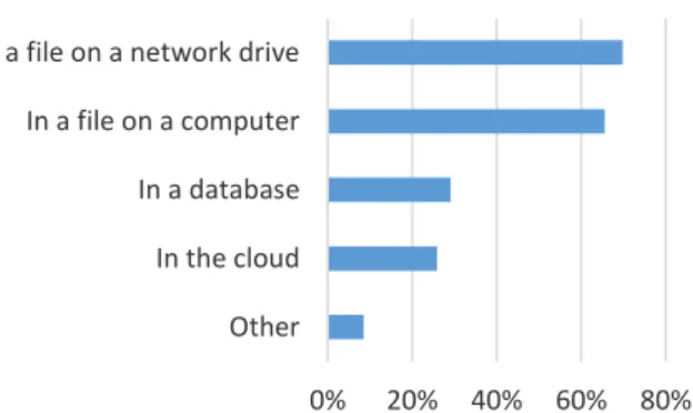 Figure  2:  Preliminary  results  on  the  typical  storage  mechanisms  for  point  clouds  of  the  OGC  survey  regarding  the  current  state  of  standards  and  best  practices in the management of point cloud data