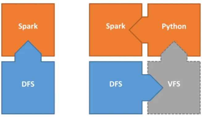 Figure 3: comparing the schematics of direct data import into  Sark from a Distributed File System (DFS) versus  sideloading  via  a  Virtual  local  File  System  (VFS)  and Python