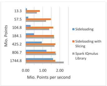 Figure  10:  Throughput  of  a  five  node  cluster  with  different  point cloud sizes