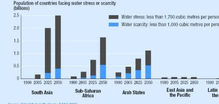Figure 2 Water status in different regions