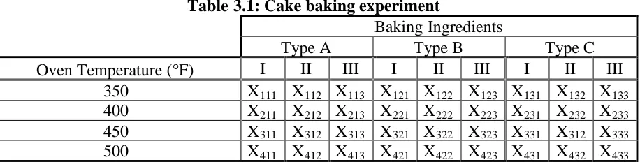 Table 3.1: Cake baking experimentBaking Ingredients