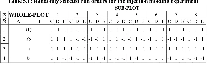 Table 5.1: Randomly selected run orders for the injection molding experimentSUB-PLOT