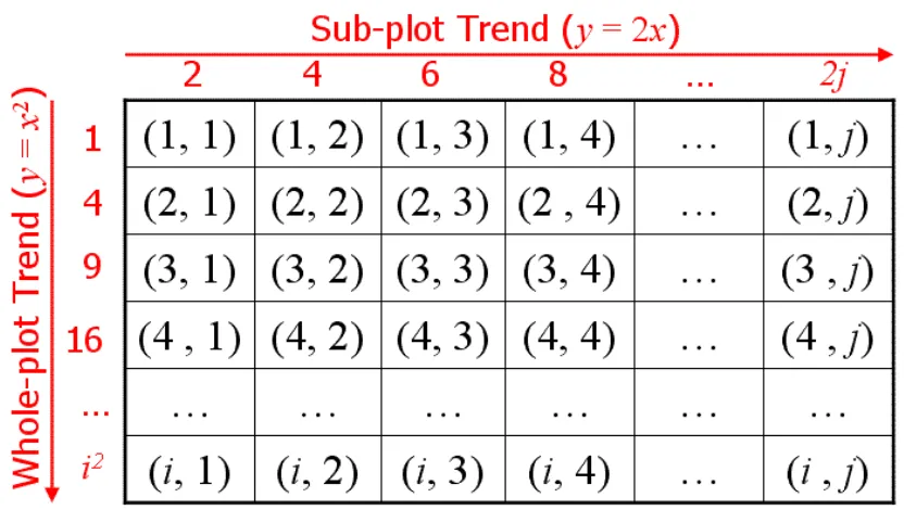 Figure 5.2: Trends on split-plot designs