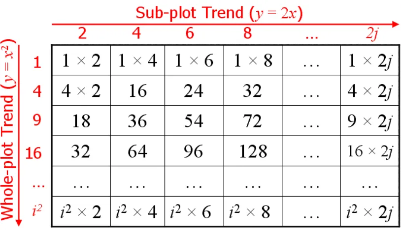 Figure 5.3: Multiplicative interaction between trends.