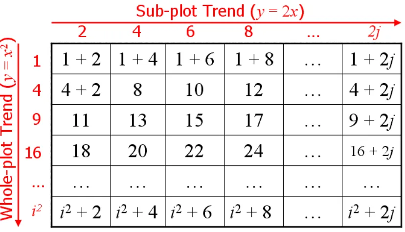 Figure 5.4: Additive interaction between trends.