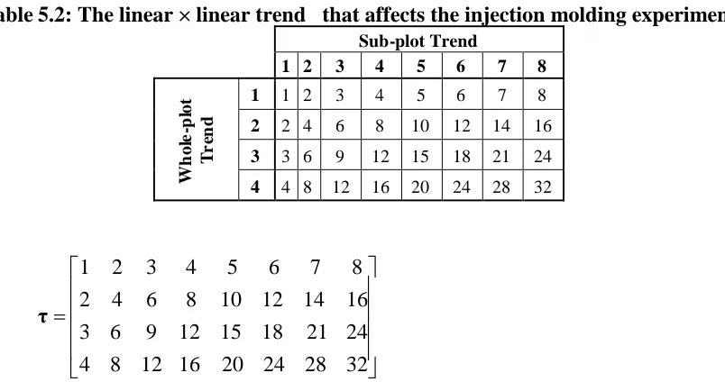 Table 5.2: The linear × linear trend that affects the injection molding experimentSub-plot Trend