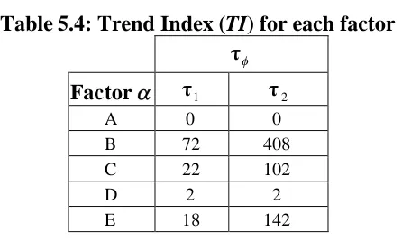 Table 5.4 gives the trend indexes of all five factors in the run order established in