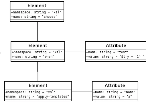 Figure 1: XML and Corresponding DOM