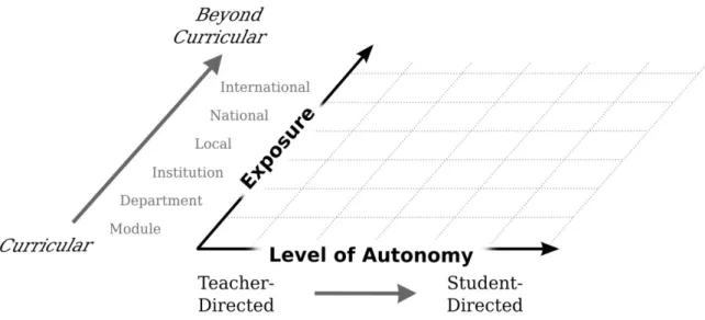 Figure 2 A framework for student research dissemination (Spronken-Smith et al., 2013)