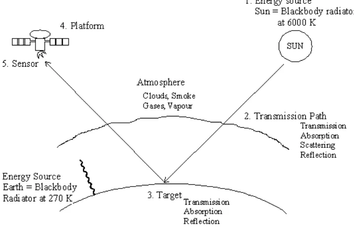 Figure 1.1:  Sources of Radiation 