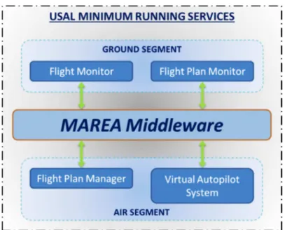 Figure 1.3 Minimum USAL services for a UAS environment 