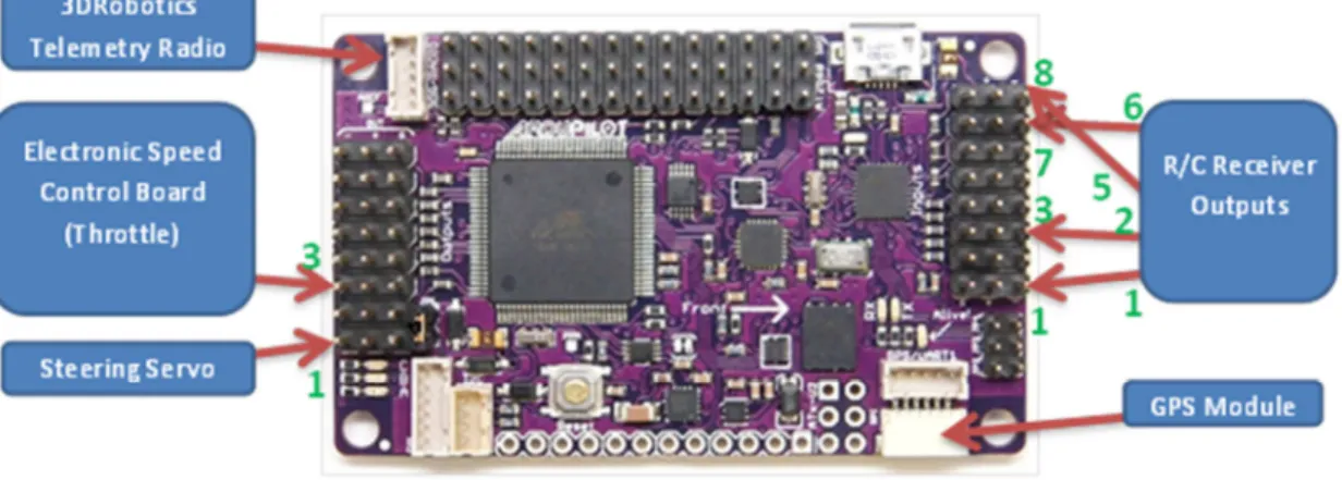 Figure 2.10 APM 2.5 Board connections for APM:Rover implementation 