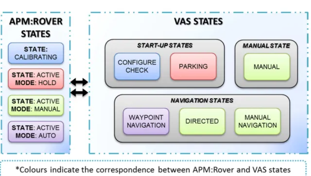 Figure 3.6 VAS states and APM:Rover modes adaptation 