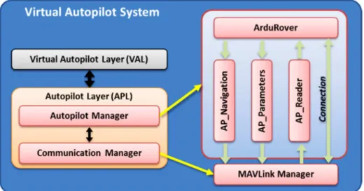 Figure 3.8 APM:Rover Autopilot Layer structure and relations 