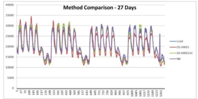Figure 5: Forecasted Load - Full Forecast Period Results  by Method. *See Appendix for larger graph
