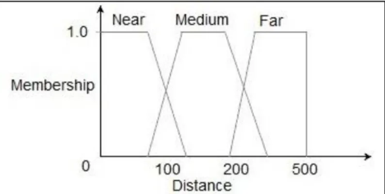 Figure 2: Example showing correlation between linguistic variables of a  membership function [27]