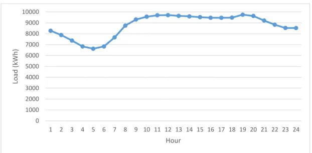 Figure 4: Average load demand from March to May of 2006-2010 