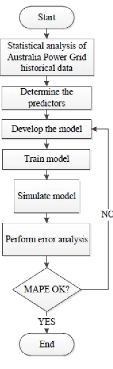Figure  11  summarizes  the  stages  and  processes  involved  in  the  project  for  ANN  method