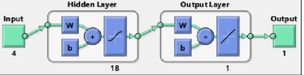 Figure 7: The structure of ANN model
