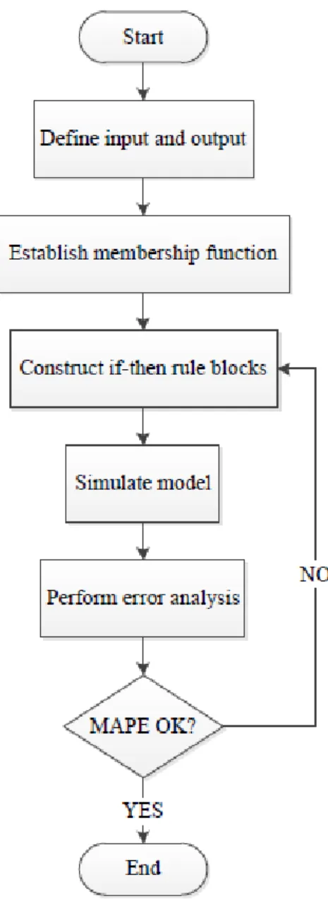 Figure 8: Development of Fuzzy Logic method 