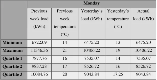 Table 1: Monday's membership functions data  Monday  Previous  week load  (kWh)  Previous week  temperature  (°C)  Yesterday’s load (kWh)  Yesterday’s temperature (°C)  Actual  load (kWh)  Minimum  6722.09  14  6475.20  13  6475.20  Maximum  11346.36  21  