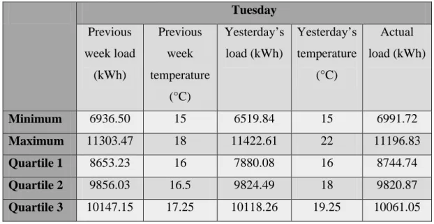 Table 2: Tuesday's membership functions data  Tuesday  Previous  week load  (kWh)  Previous week  temperature  (°C)  Yesterday’s load (kWh)  Yesterday’s temperature (°C)  Actual  load (kWh)  Minimum  6936.50  15  6519.84  15  6991.72  Maximum  11303.47  18
