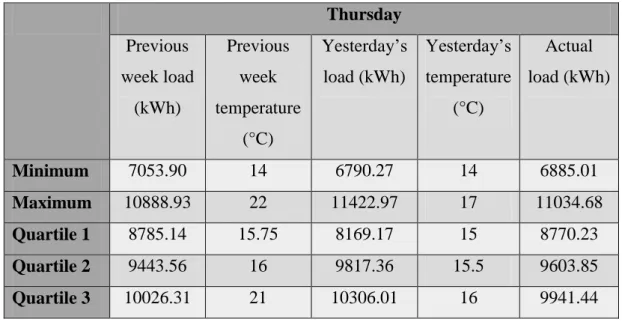 Table 4: Thursday's membership functions data  Thursday  Previous  week load  (kWh)  Previous week  temperature  (°C)  Yesterday’s load (kWh)  Yesterday’s temperature (°C)  Actual  load (kWh)  Minimum  7053.90  14  6790.27  14  6885.01  Maximum  10888.93  