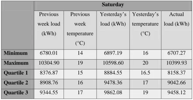 Table 6: Saturday's membership functions data  Saturday  Previous  week load  (kWh)  Previous week  temperature  (°C)  Yesterday’s load (kWh)  Yesterday’s temperature (°C)  Actual  load (kWh)  Minimum  6780.01  14  6897.19  16  6707.27  Maximum  10304.90  