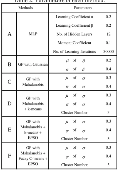 Table 1 shows input and output variables for Methods A-F. Also, Table 2 gives parameters of each method that  were tuned up by preliminary simulation.