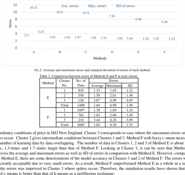 Table 3 shows the average error, the maximum error and SD at each cluster of Methods E and F