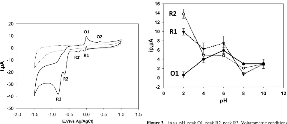Figure 2.  Plot of Ep and ip vs. pH for 2,4-dinitrophenol. Ep vs. pH A) Peak O1, B) peak O2, C) peak R1, D) R2 
