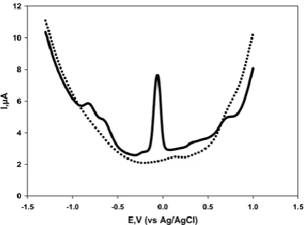 Table 2. Recovery and precision data obtained for 2,4-dinitrophenol serum sample.  ND = not detected