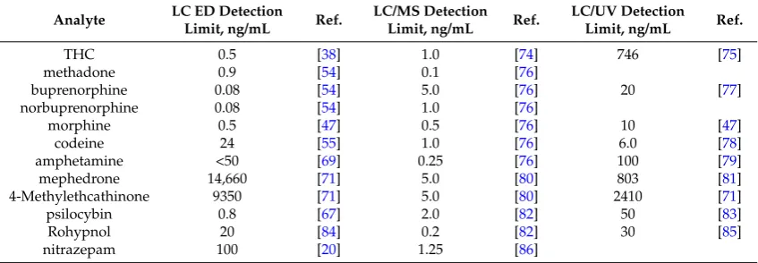 Table 4. Comparisons with Liquid Chromatography Mass Spectrometry.