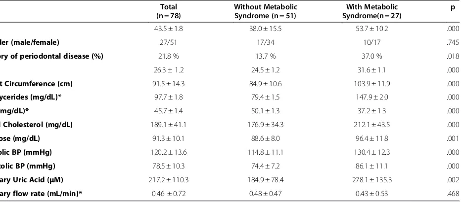 Table 1 Characteristics of the study population and biomarker levels