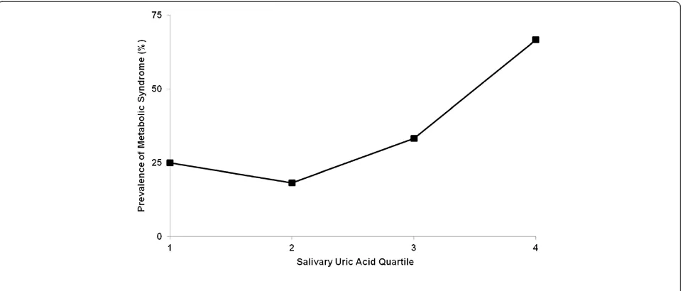 Figure 1 Salivary uric acid levels in male and female subjectswith or without metabolic syndrome