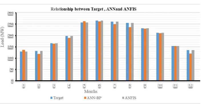 Figure 26: Output ANN – BP  