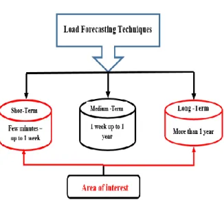 Figure 2: Block diagram of fuzzy model