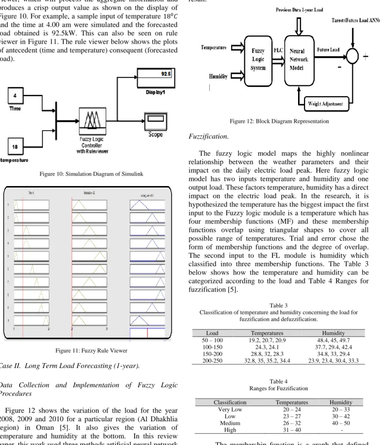 Figure 11: Fuzzy Rule Viewer  Case II.  Long Term Load Forecasting (1-year). 