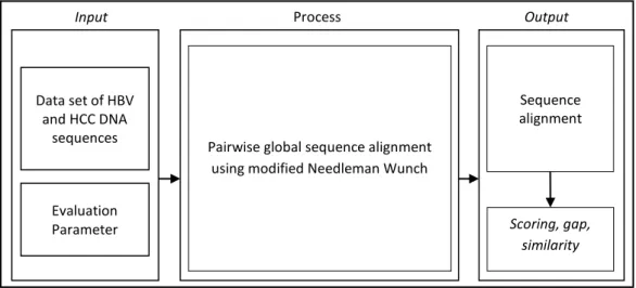 Figure 1. Block diagram of pairwise sequence alignment 