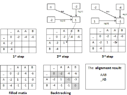 Figure 4. The steps of Needleman Wunch Algorithm 