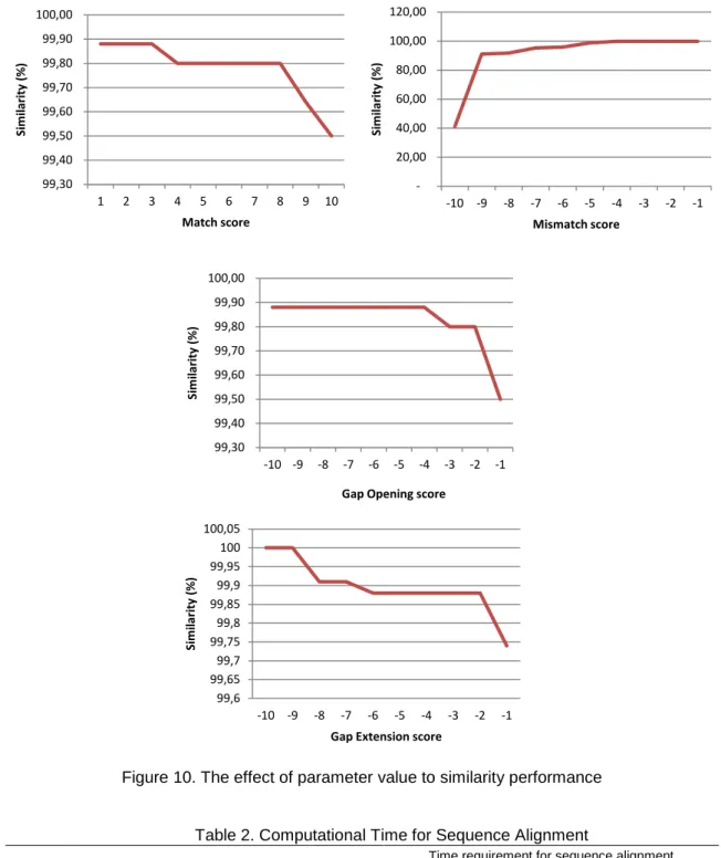 Figure 10. The effect of parameter value to similarity performance 