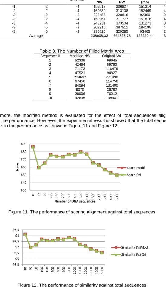 Table 2. Computational Time for Sequence Alignment 