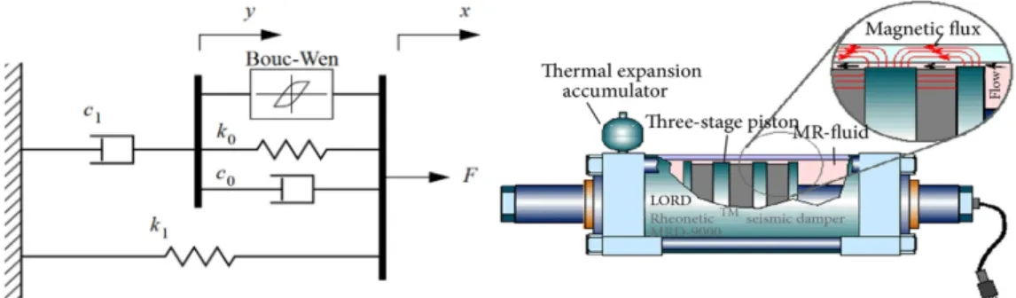 Fig. 1. Mechanical model and schematic figure of MR damper [11] 