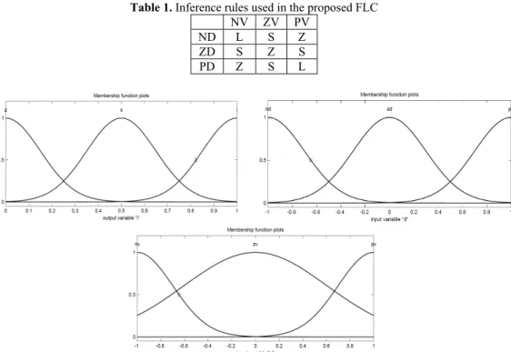 Table 1. Inference rules used in the proposed FLC  NV  ZV  PV 