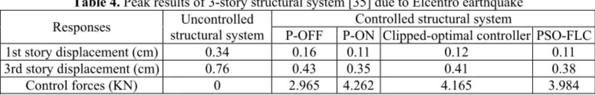 Table 4. Peak results of 3-story structural system [35] due to Elcentro earthquake  Responses  Uncontrolled 