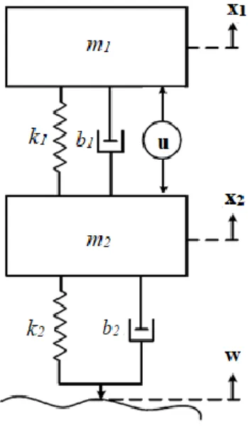 Figure 1: Quarter Car Model 