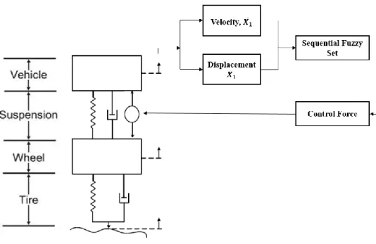 Figure 5: Process flow for suspension model 