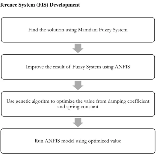 Figure 8: Steps in development of system 