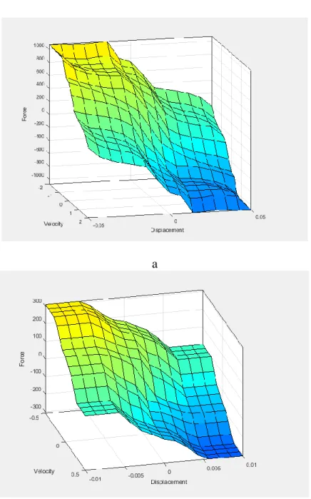 Figure 10: Surface Plot for (a) Larger Fuzzy Set, (b) Smaller Fuzzy Set 
