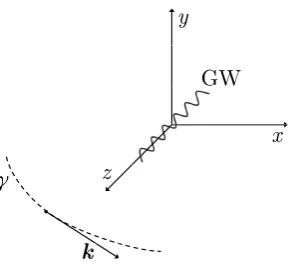 Figure 2.2: Deﬁnition of the instantaneous wave coordinate system. The GW propagatesalong the direction z